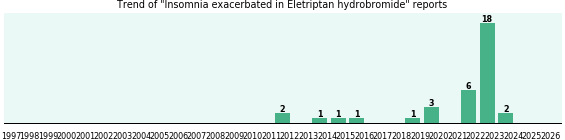 Could Eletriptan hydrobromide cause Insomnia exacerbated? Could Eletriptan hydrobromide cause Insomnia exacerbated?